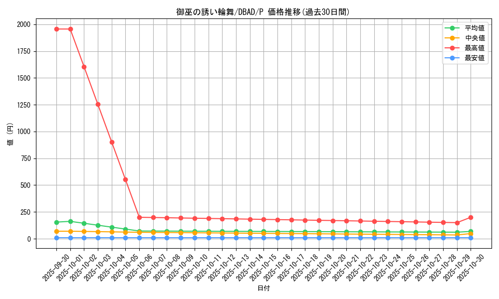 card_1695_series_3530_rarity_2_graph