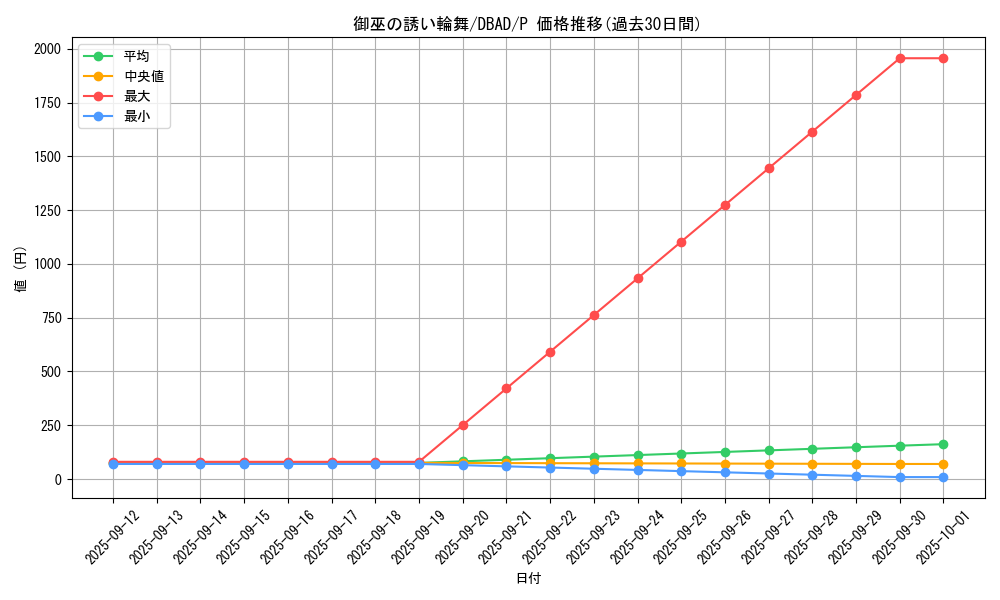 card_1695_series_3530_rarity_2_graph