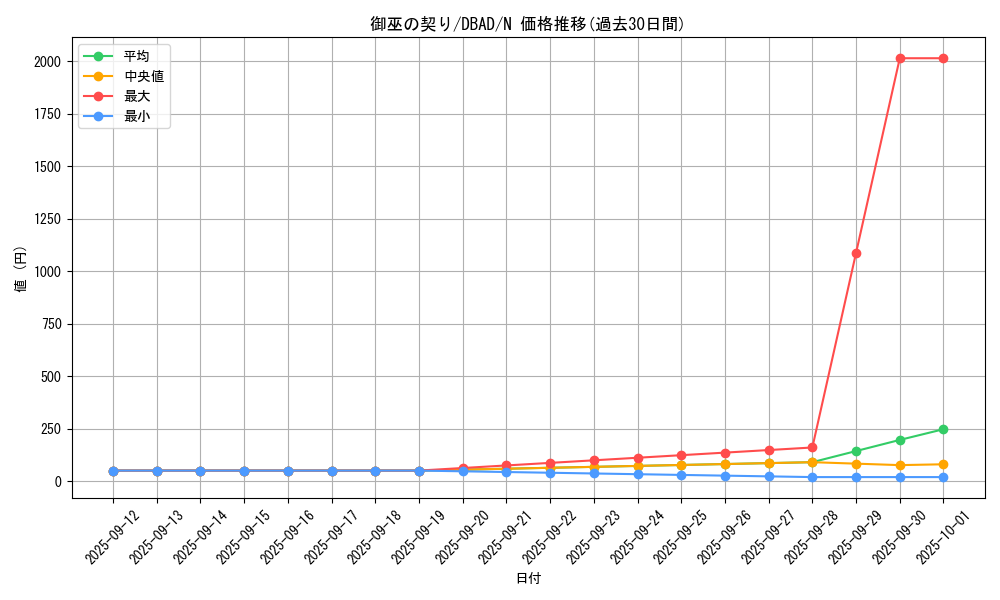 card_1696_series_3530_rarity_1_graph
