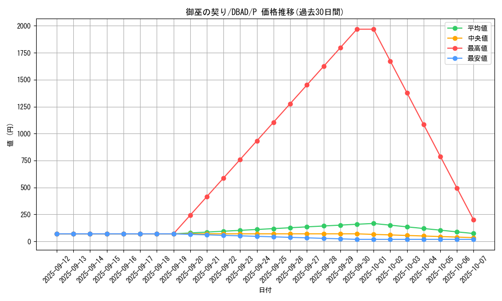 card_1696_series_3530_rarity_2_graph