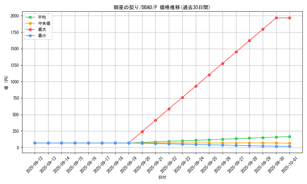 card_1696_series_3530_rarity_2_graph