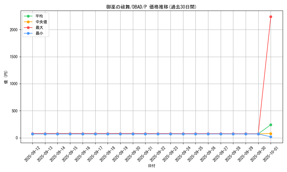 card_1697_series_3530_rarity_2_graph