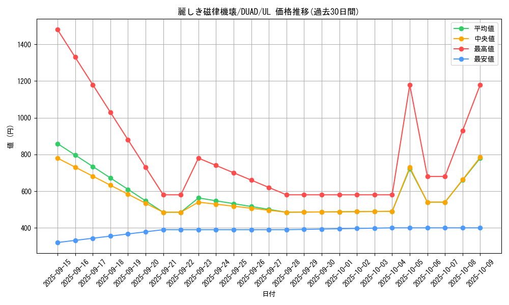card_169_series_208_rarity_77_graph