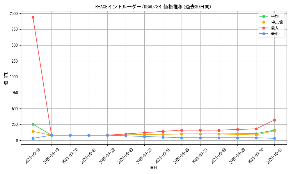 card_1700_series_3530_rarity_3_graph