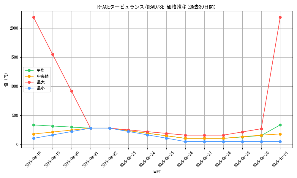 card_1703_series_3530_rarity_5_graph