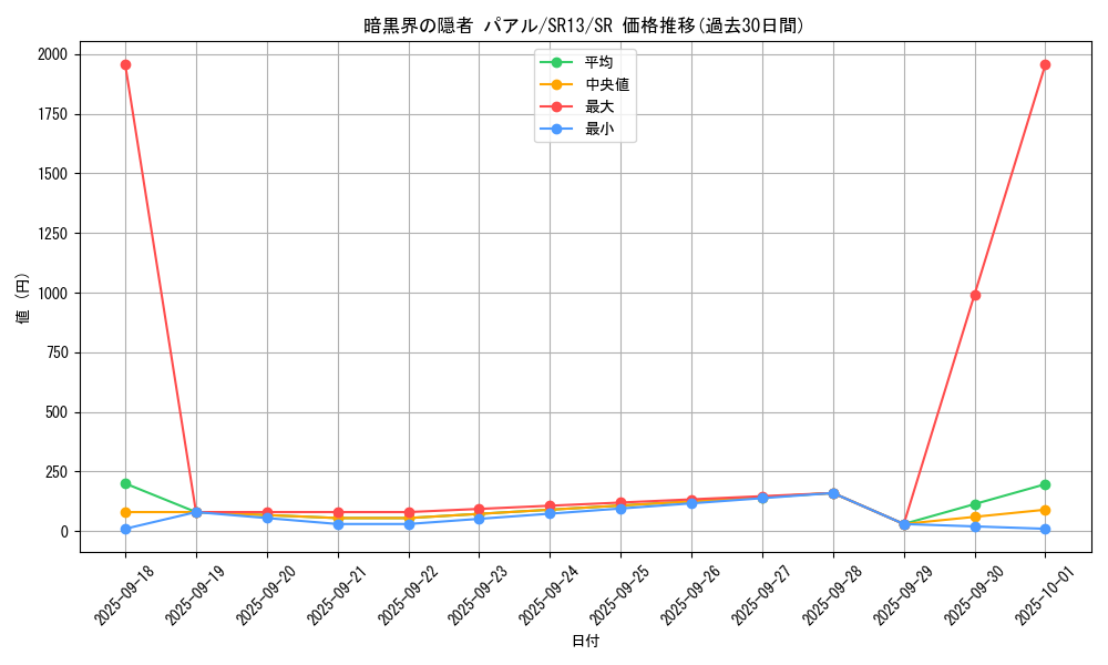 card_1708_series_3629_rarity_3_graph