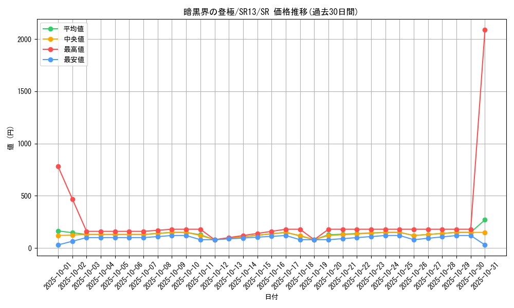 card_1711_series_3632_rarity_3_graph