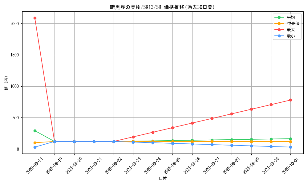 card_1711_series_3632_rarity_3_graph
