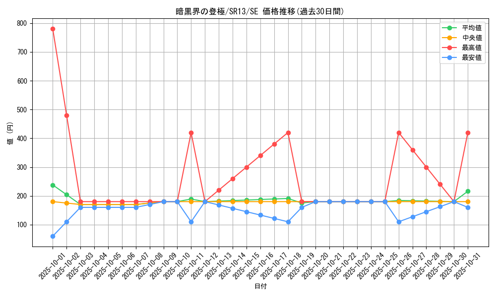 card_1711_series_3632_rarity_5_graph