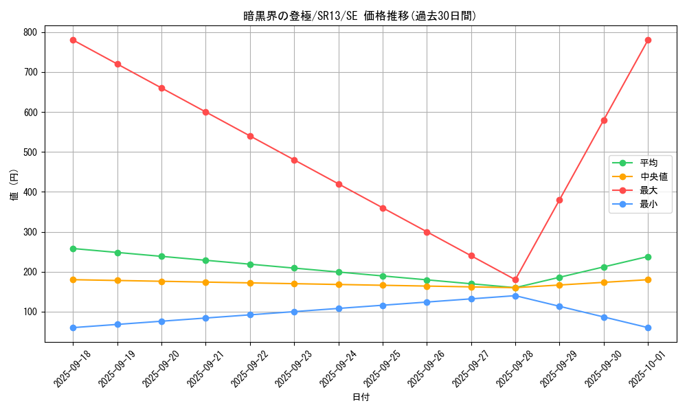 card_1711_series_3632_rarity_5_graph