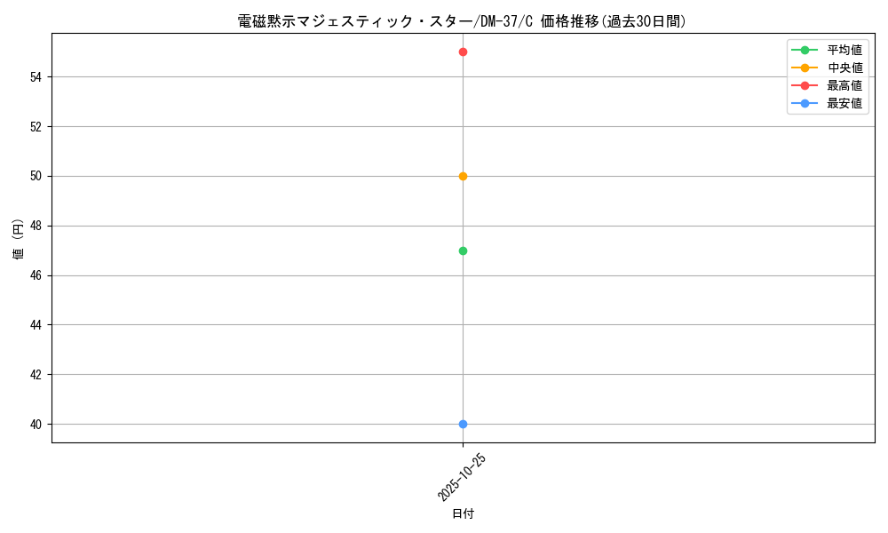 card_171407_series_65499_rarity_101888_graph