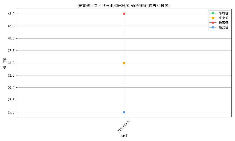 card_171708_series_65502_rarity_101888_graph
