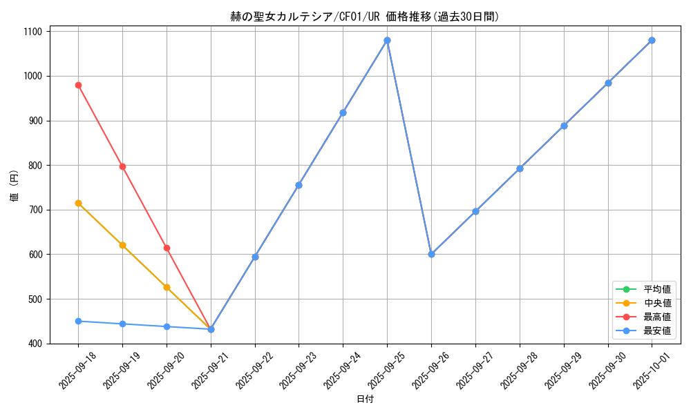 card_1717_series_1019_rarity_7_graph
