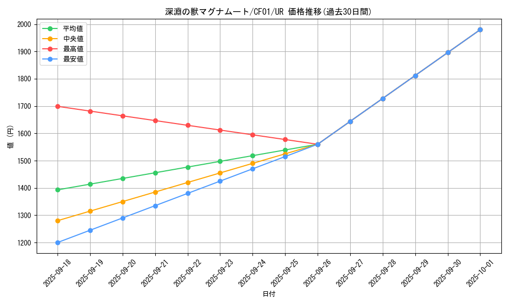 card_1773_series_1019_rarity_7_graph