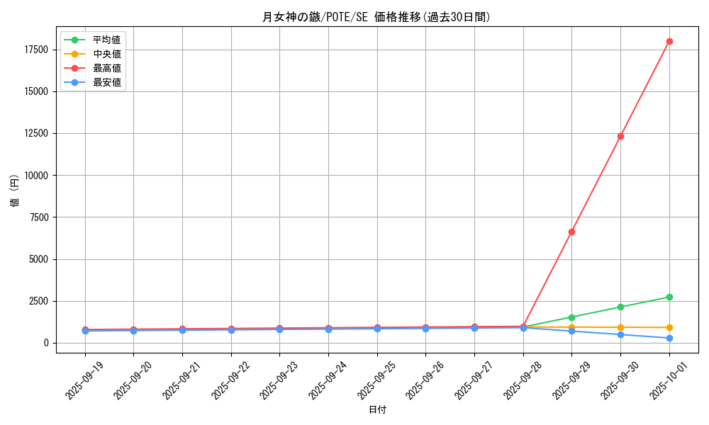 card_1881_series_4003_rarity_5_graph