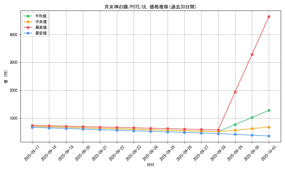 card_1881_series_4003_rarity_77_graph