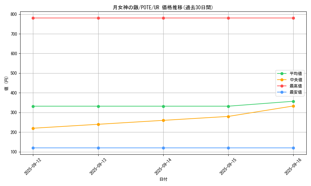 card_1881_series_4010_rarity_7_graph