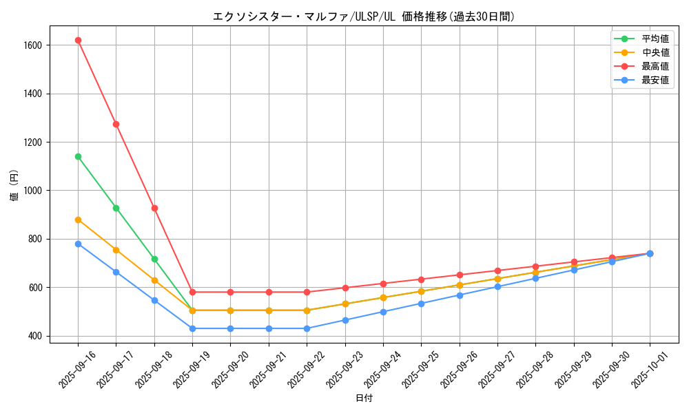 card_1889_series_1593_rarity_77_graph