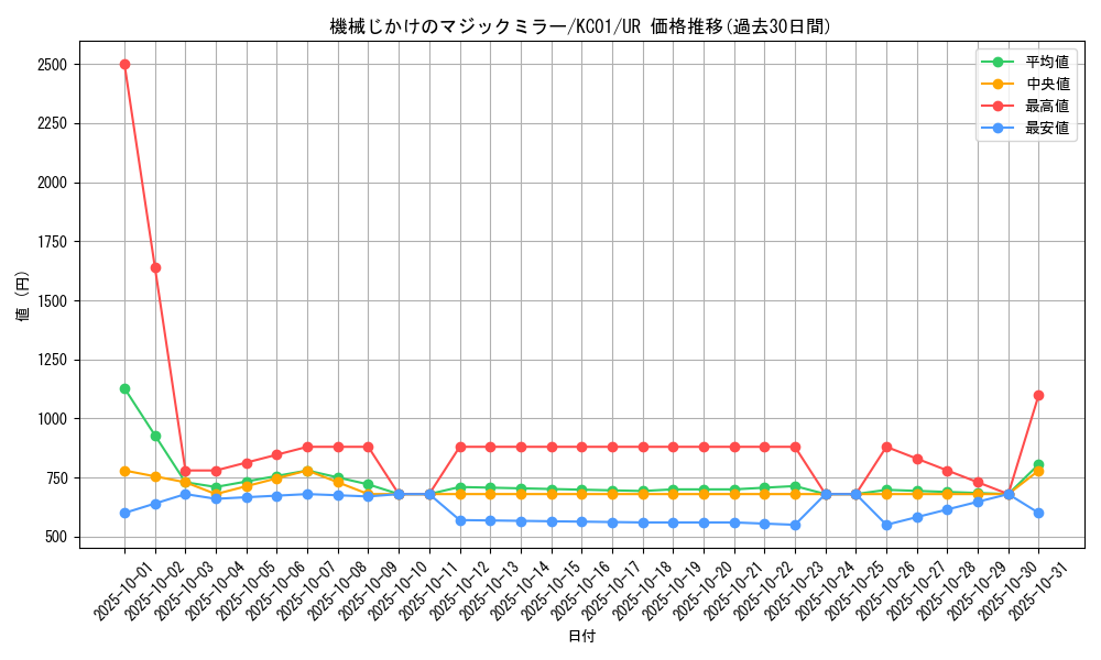 card_1896_series_4066_rarity_7_graph