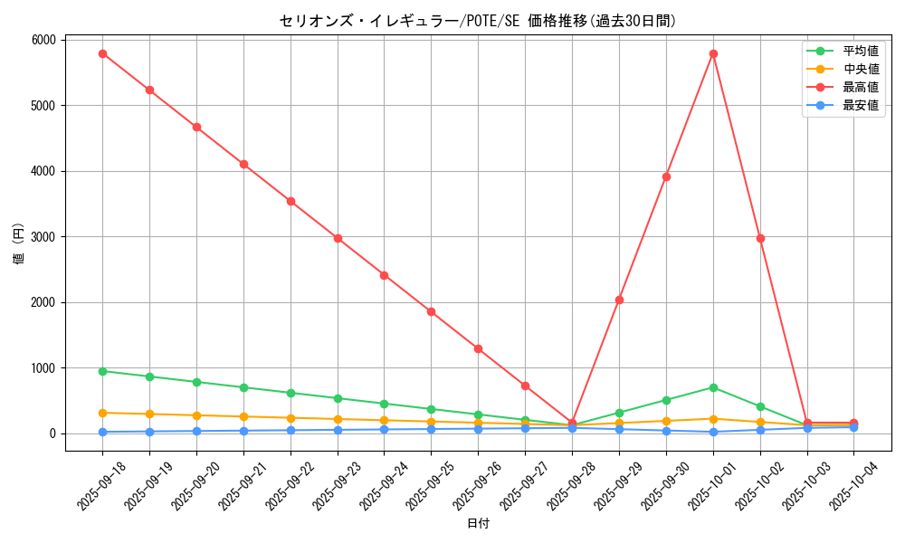 card_1922_series_4003_rarity_5_graph