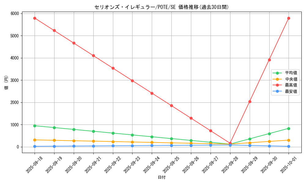 card_1922_series_4003_rarity_5_graph