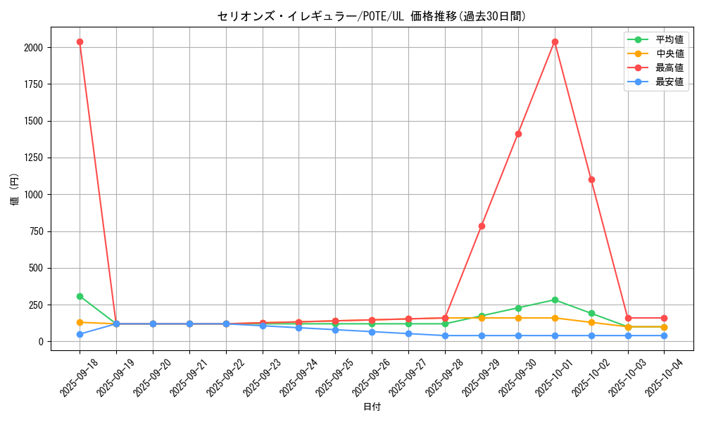card_1922_series_4003_rarity_77_graph