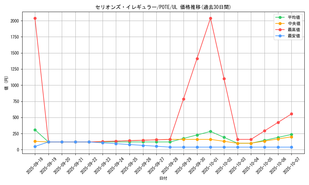 card_1922_series_4003_rarity_77_graph
