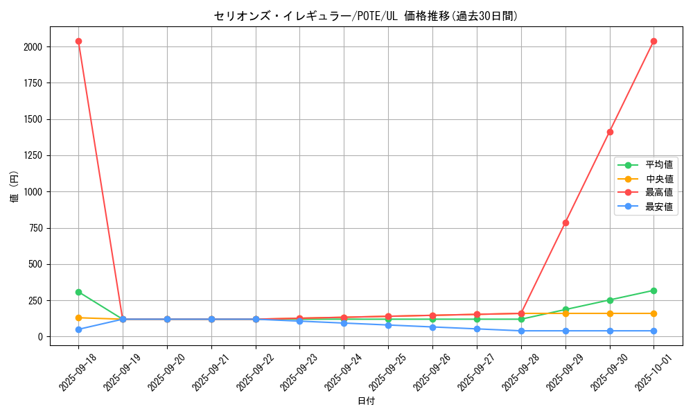 card_1922_series_4003_rarity_77_graph