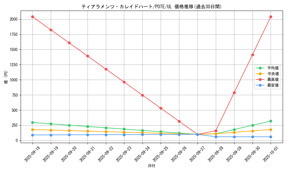 card_1925_series_4003_rarity_77_graph