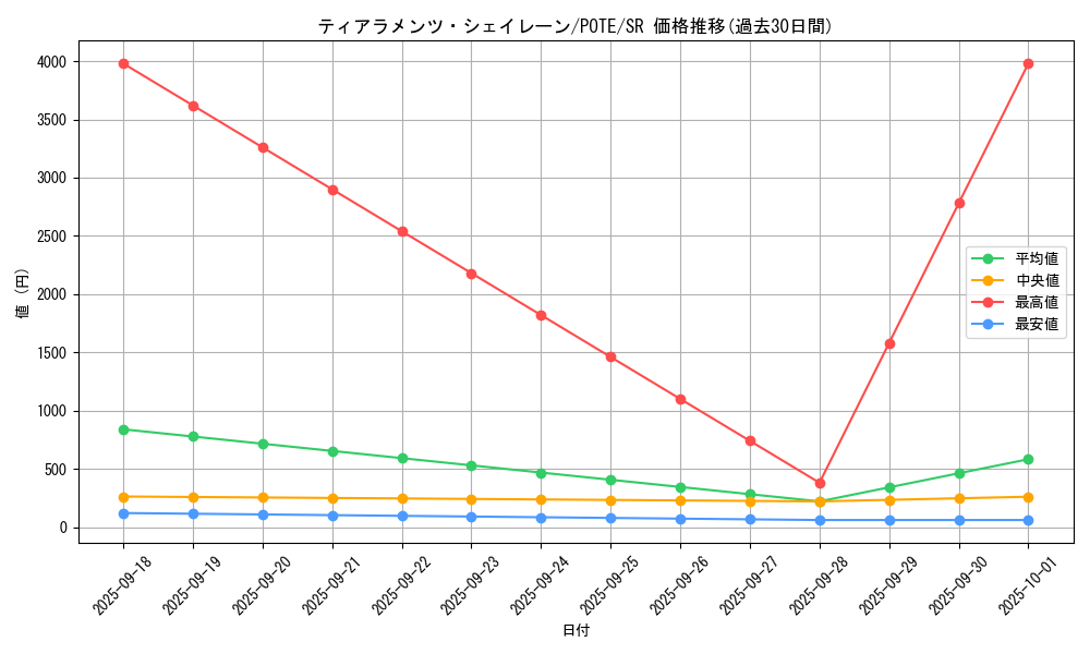 card_1929_series_4003_rarity_3_graph