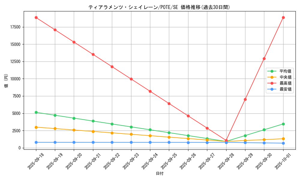 card_1929_series_4003_rarity_5_graph