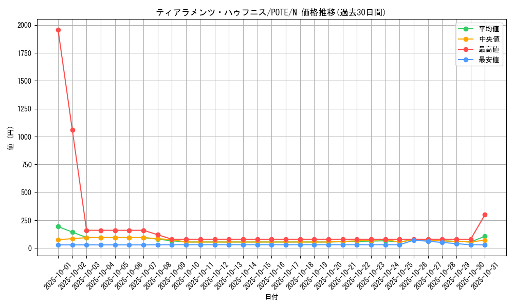 card_1930_series_4003_rarity_1_graph