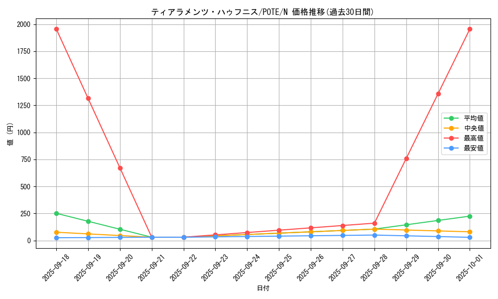 card_1930_series_4003_rarity_1_graph