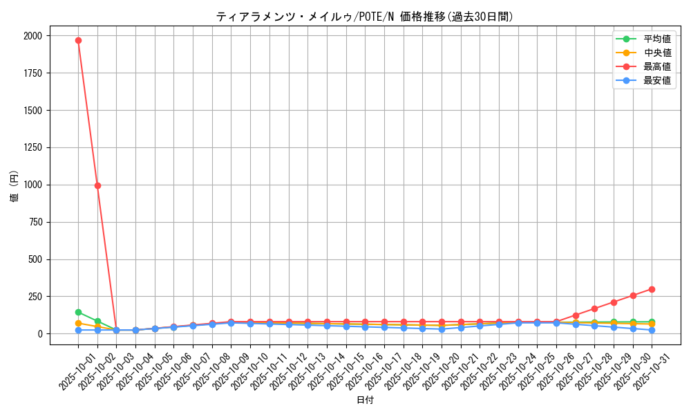 card_1931_series_4003_rarity_1_graph