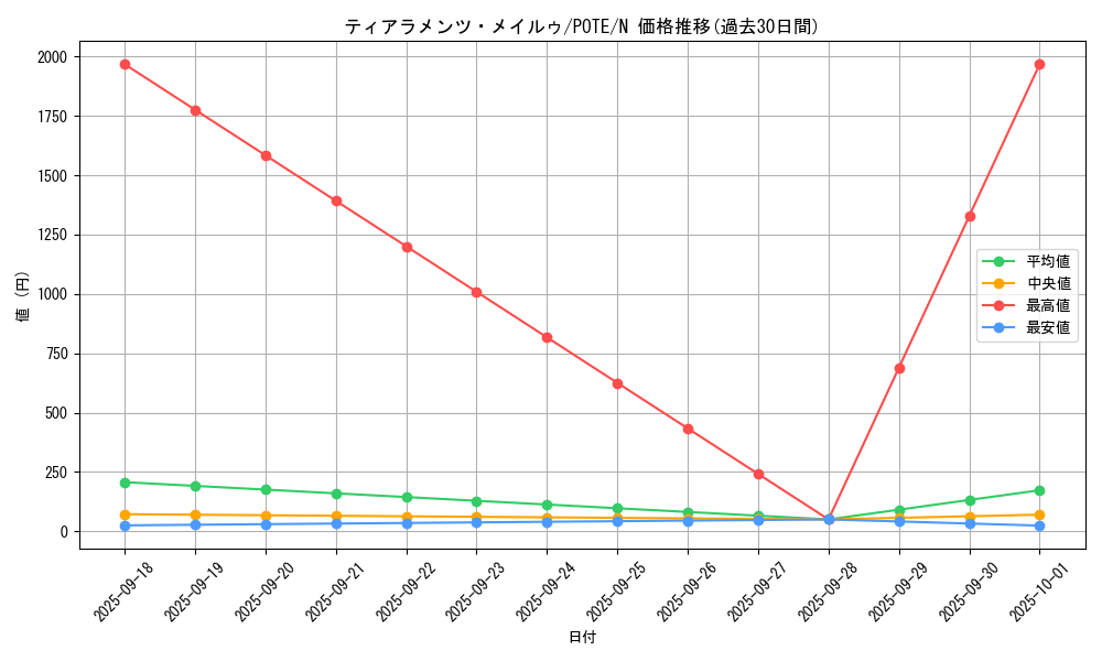 card_1931_series_4003_rarity_1_graph