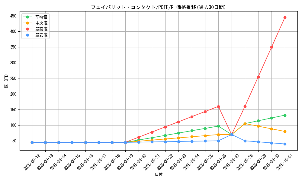 card_1943_series_4003_rarity_62_graph