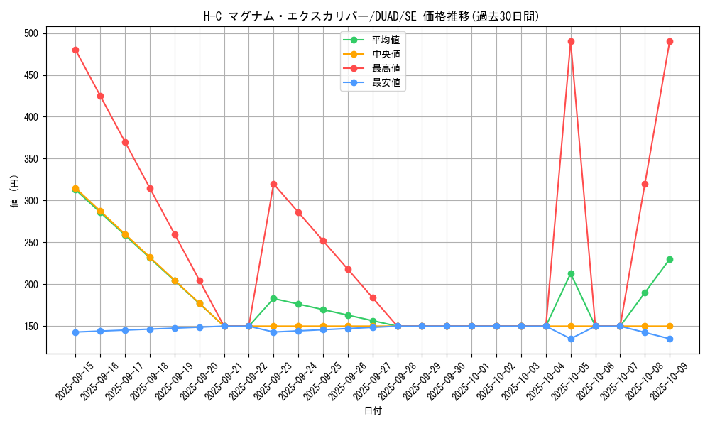 card_194_series_208_rarity_5_graph