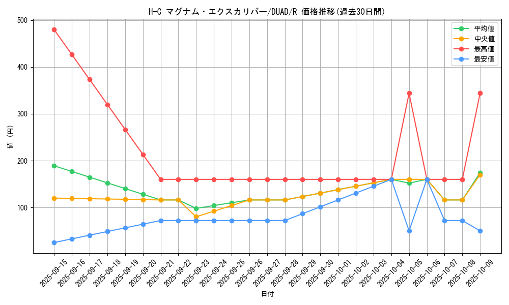 card_194_series_208_rarity_62_graph
