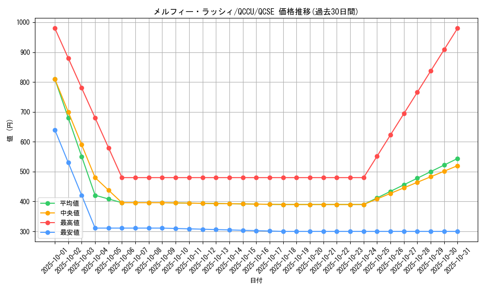 card_1950_series_2798_rarity_408_graph