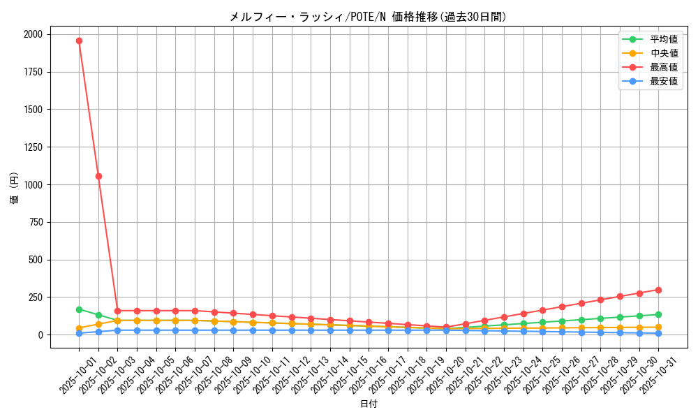 card_1950_series_4003_rarity_1_graph