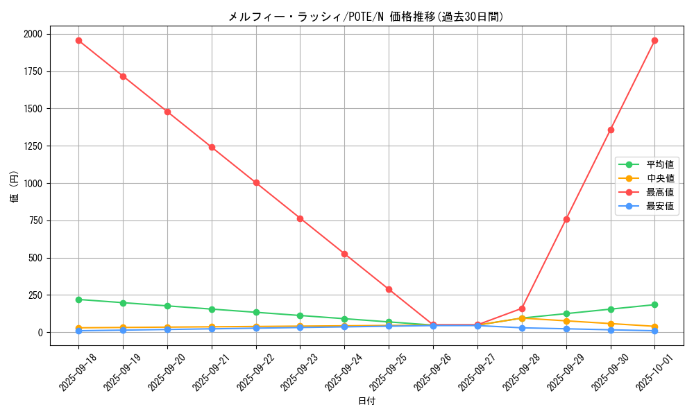 card_1950_series_4003_rarity_1_graph