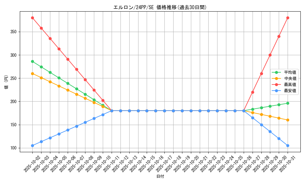 card_1960_series_1780_rarity_5_graph