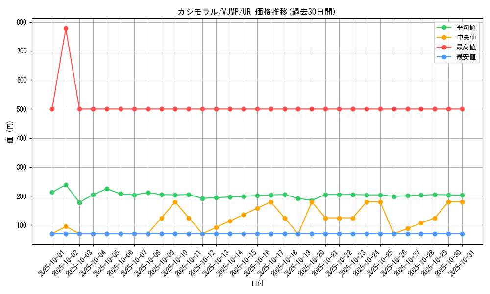card_1981_series_4274_rarity_7_graph
