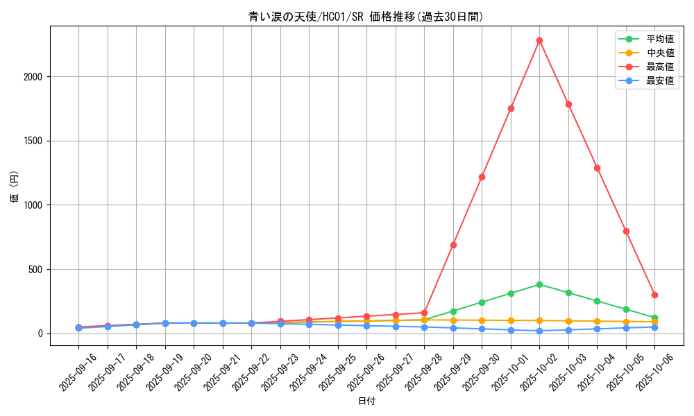 card_2007_series_4322_rarity_3_graph