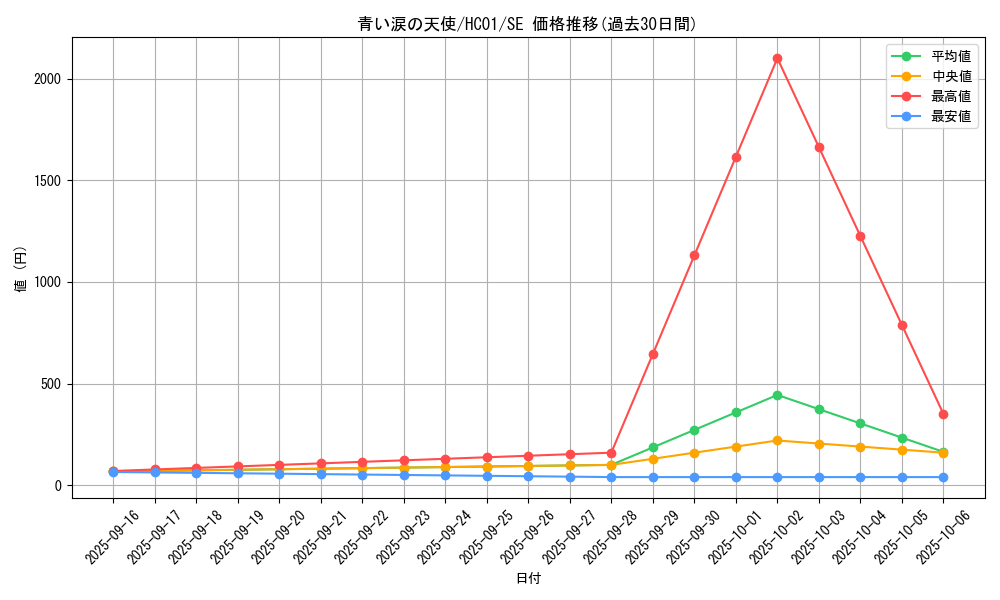 card_2007_series_4322_rarity_5_graph