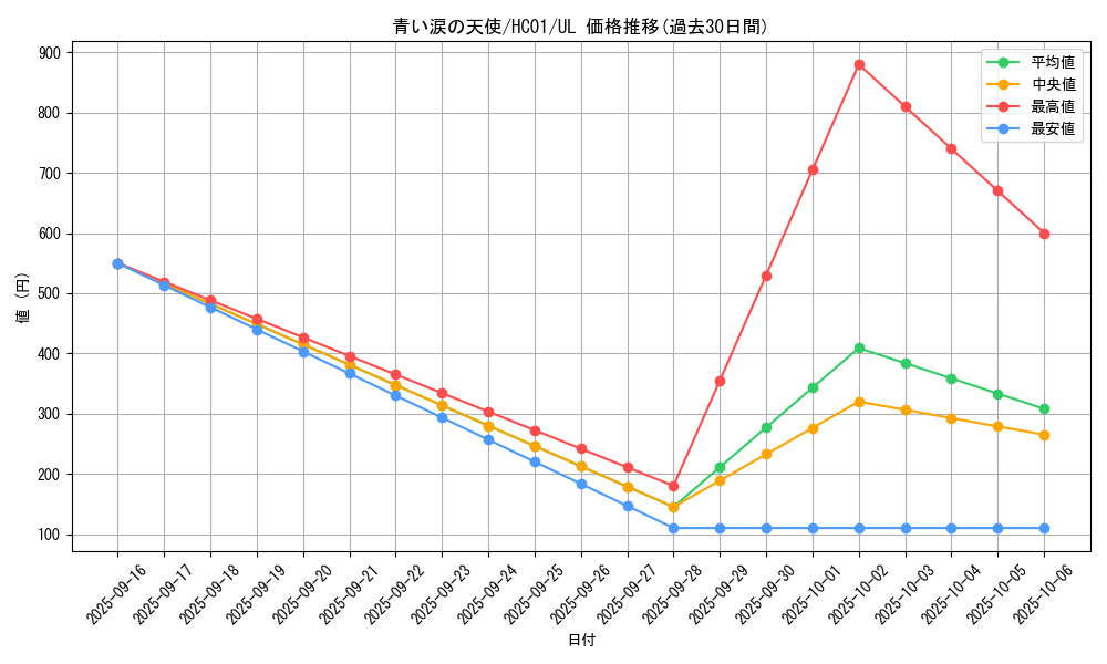 card_2007_series_4322_rarity_77_graph