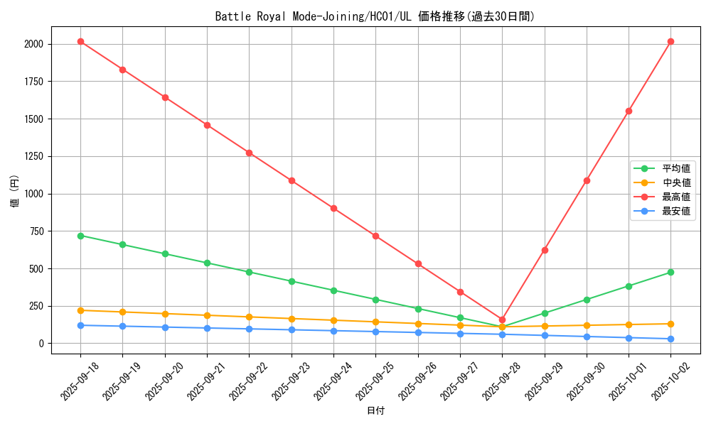 card_2025_series_4322_rarity_77_graph
