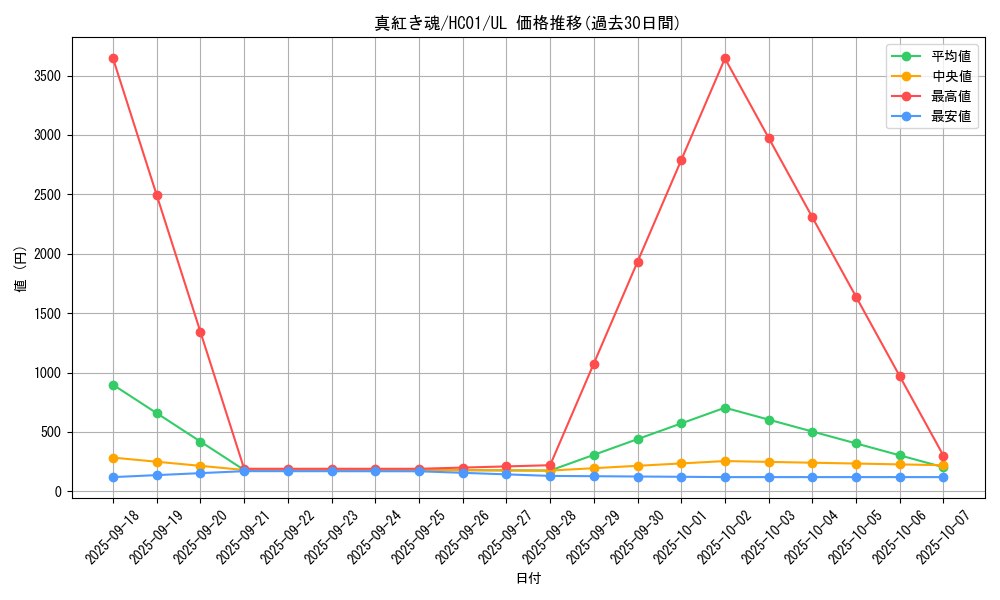 card_2030_series_4322_rarity_77_graph