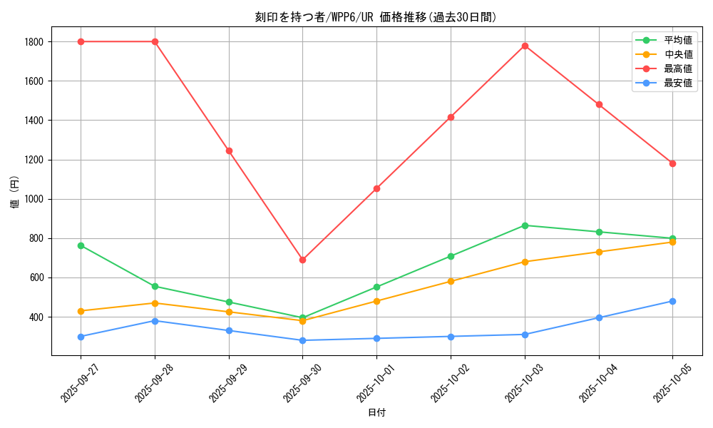 card_20818_series_58777_rarity_7_graph