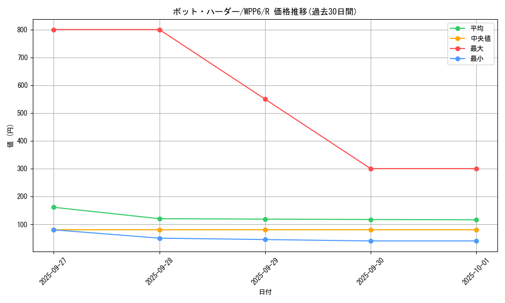 card_20898_series_58777_rarity_62_graph